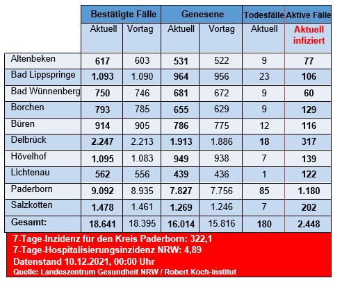 Grafiktabelle der bestätigten Fälle, der Todesfälle, der Genesenen und der aktiven Fälle eingeteilt in Städten und Gemeinden des Kreises Paderborn © Kreis Paderborn